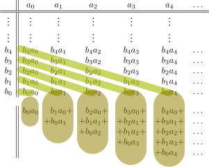 ملف:Multiplying formal series.svg