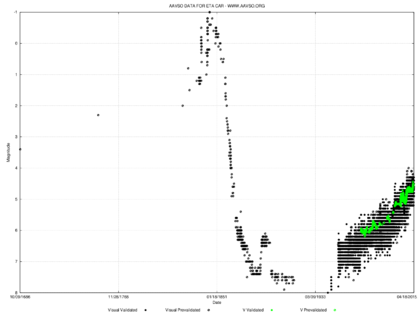Historical visual lightcurve for Eta Carinae from 1686 to 2015