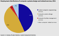 U.S. Employment distribution of computer systems design and related services, 2011[43]