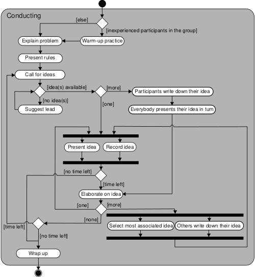 Flowchart for conducting a brainstorming session