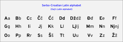 Serbo-Croatian Latin alphabet (Gaj's Latin alphabet).svg