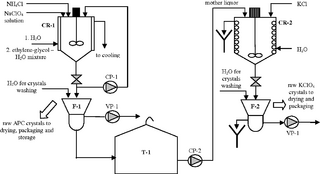 قسم البلورة في المصنع: CR-1-ammonium-perchlorate (APC) crystallizer: CR-2potassium-perchlorate (KPC) crystallizer, F-1-Netzsch filter for separation of APC crystals: F-2Netzsch filter for separation of KPC crystals; T-1: Mother liquor tank; CP-1, CP-2-centrifugal pumps: VP-1-vacuum pump.[8]