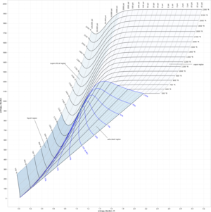 Mollier enthalpy entropy chart for steam - US units.svg