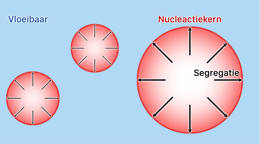 ملف:Segregation-solidify.svg