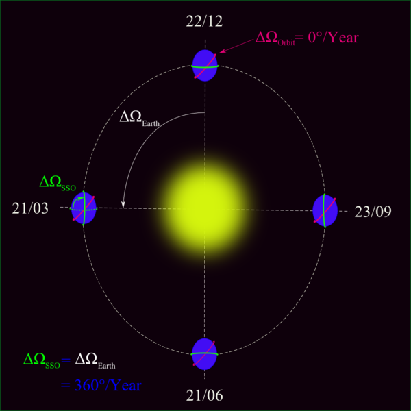 ملف:Heliosynchronous Orbit.png